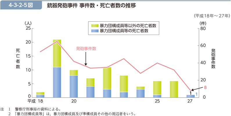 4-3-2-5図　銃器発砲事件 事件数・死亡者数の推移