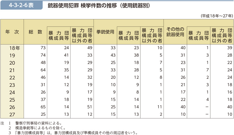 4-3-2-6表　銃器使用犯罪 検挙件数の推移（使用銃器別）