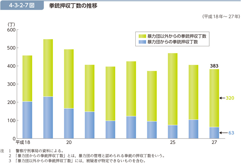 4-3-2-7図　拳銃押収丁数の推移