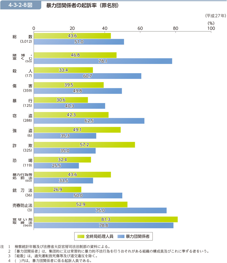 4-3-2-8図　暴力団関係者の起訴率（罪名別）