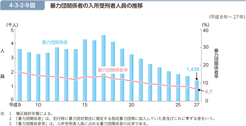 4-3-2-9図　暴力団関係者の入所受刑者人員の推移