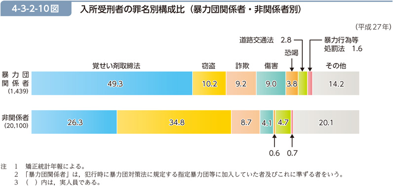 4-3-2-10図　入所受刑者の罪名別構成比（暴力団関係者・非関係者別）