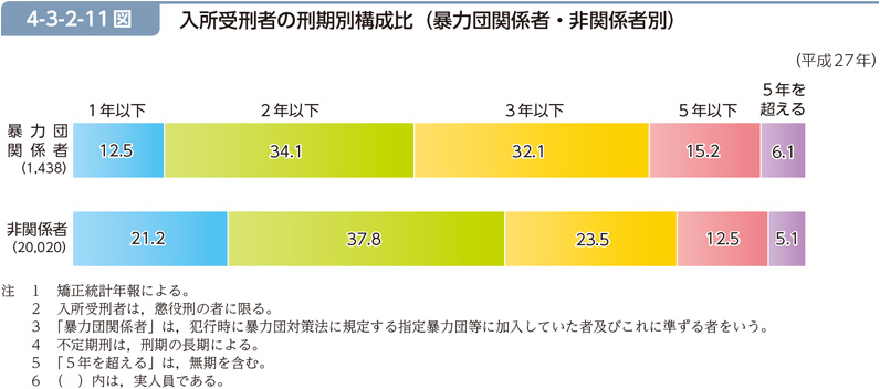 4-3-2-11図　入所受刑者の刑期別構成比（暴力団関係者・非関係者別）