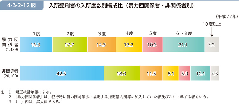 4-3-2-12図　入所受刑者の入所度数別構成比（暴力団関係者・非関係者別）