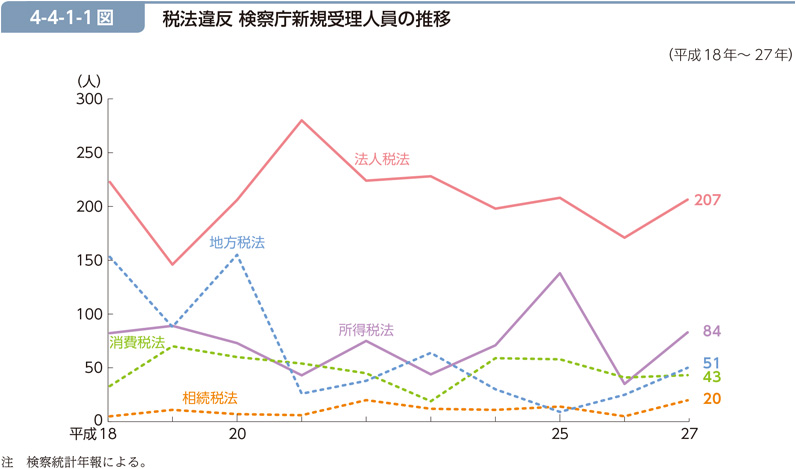 4-4-1-1図　税法違反 検察庁新規受理人員の推移