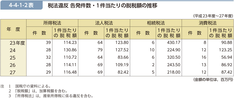 4-4-1-2表　税法違反 告発件数・1件当たりの脱税額の推移