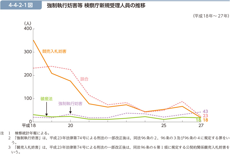 4-4-2-1図　強制執行妨害等 検察庁新規受理人員の推移