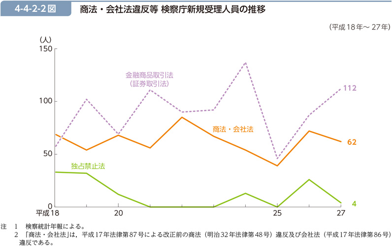 4-4-2-2図　商法・会社法違反等 検察庁新規受理人員の推移
