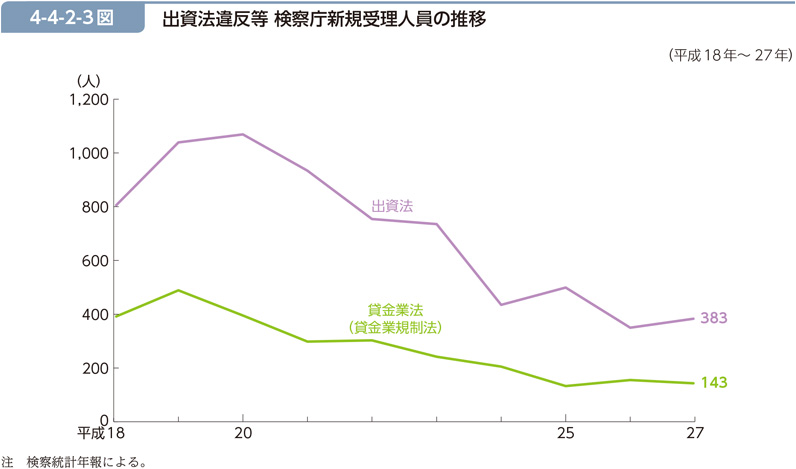 4-4-2-3図　出資法違反等 検察庁新規受理人員の推移