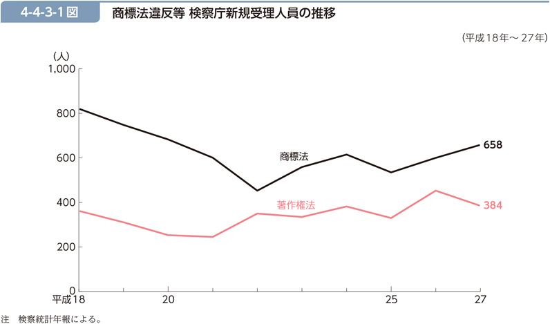 4-4-3-1図　商標法違反等 検察庁新規受理人員の推移