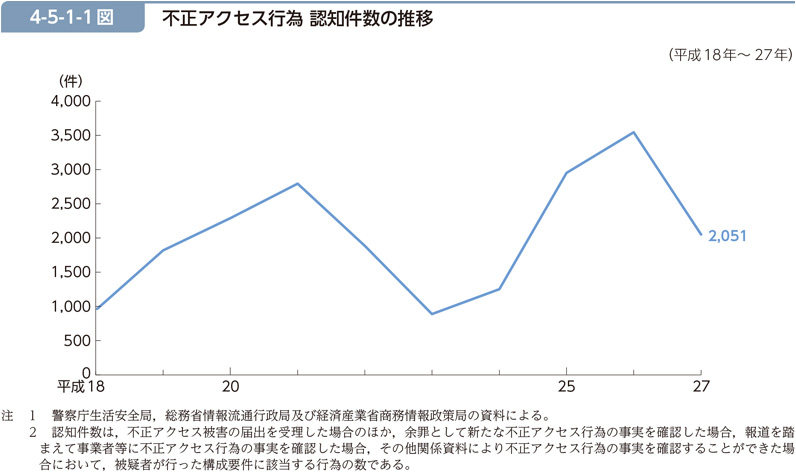 4-5-1-1図　不正アクセス行為 認知件数の推移