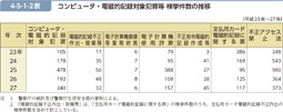 4-5-1-2表　コンピュータ・電磁的記録対象犯罪等 検挙件数の推移