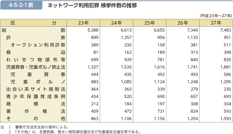 4-5-2-1表　ネットワーク利用犯罪 検挙件数の推移