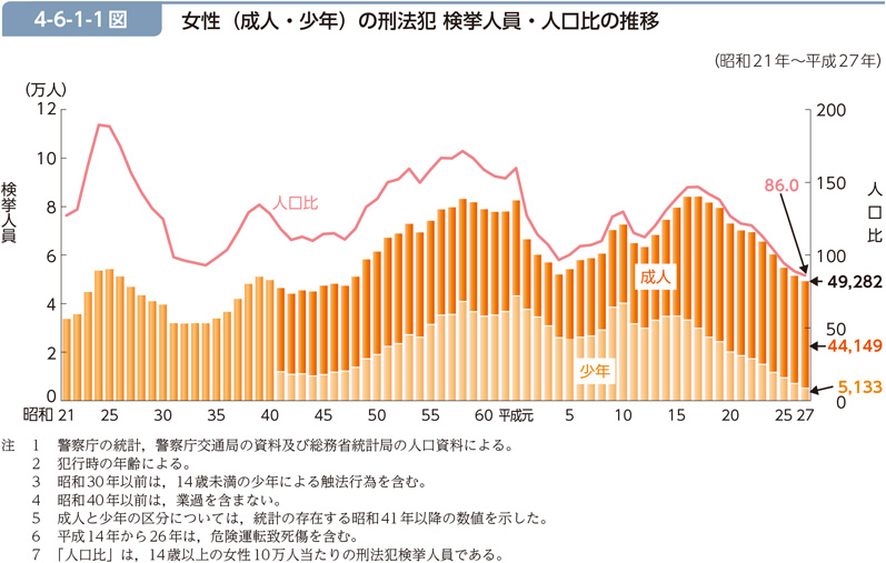 4-6-1-1図　女性（成人・少年）の刑法犯 検挙人員・人口比の推移