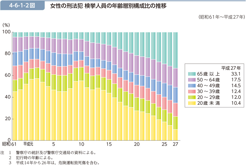 4-6-1-2図　女性の刑法犯 検挙人員の年齢層別構成比の推移