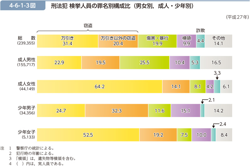 4-6-1-3図　刑法犯 検挙人員の罪名別構成比（男女別，成人・少年別）