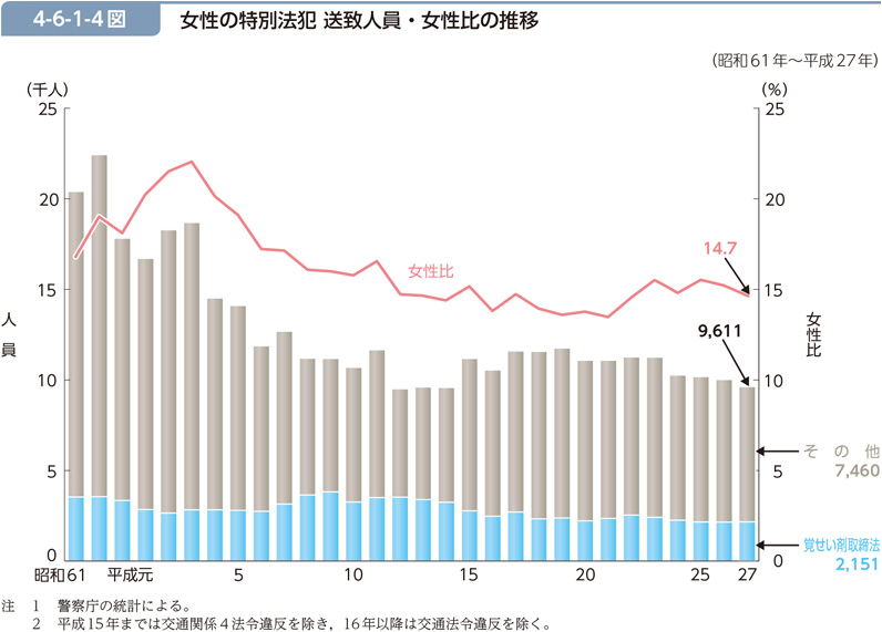 4-6-1-4図　女性の特別法犯 送致人員・女性比の推移