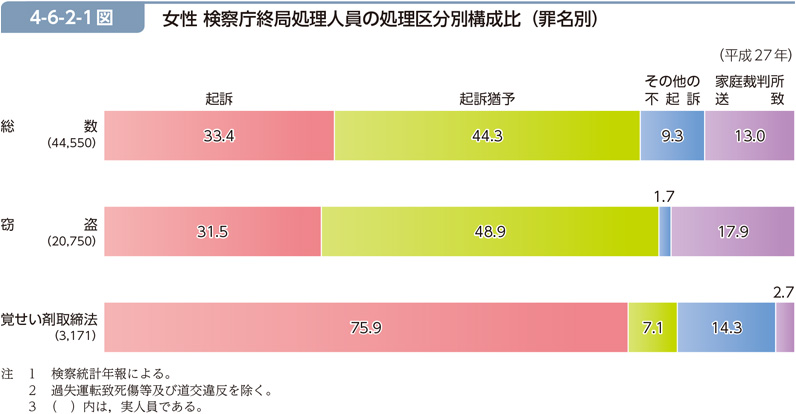 4-6-2-1図　女性 検察庁終局処理人員の処理区分別構成比（罪名別）