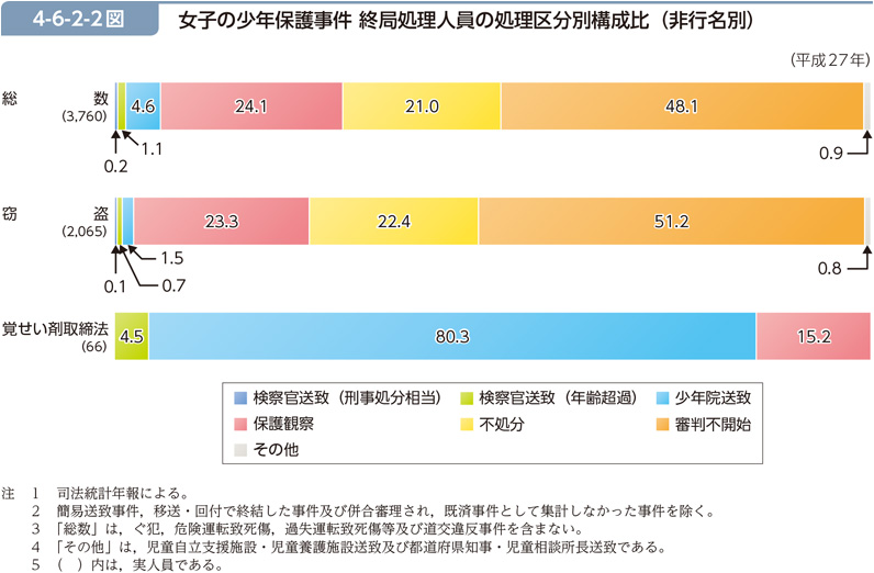 4-6-2-2図　女子の少年保護事件 終局処理人員の処理区分別構成比（非行名別）