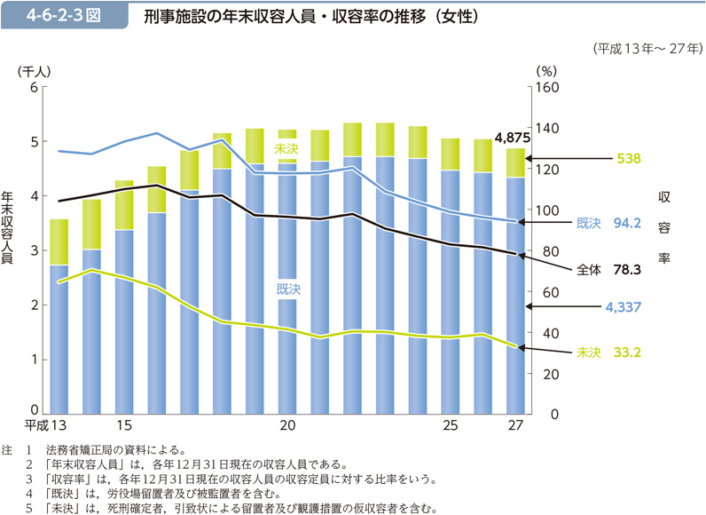 4-6-2-3図　刑事施設の年末収容人員・収容率の推移（女性）
