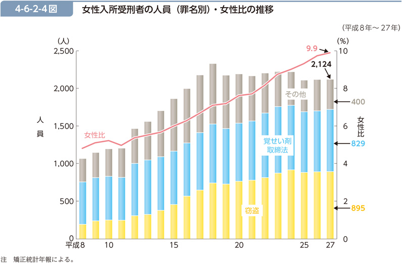 4-6-2-4図　女性入所受刑者の人員（罪名別）・女性比の推移