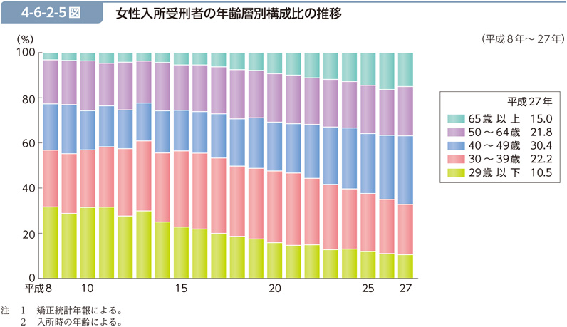 4-6-2-5図　女性入所受刑者の年齢層別構成比の推移