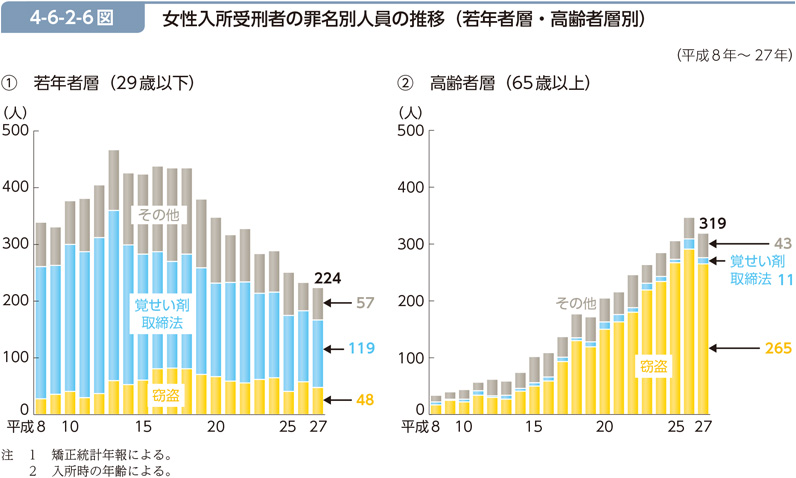 4-6-2-6図　女性入所受刑者の罪名別人員の推移（若年者層・高齢者層別）