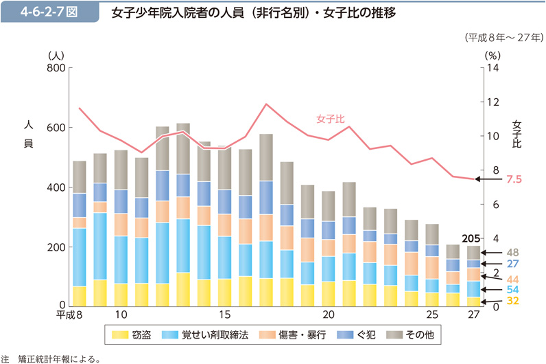 4-6-2-7図　女子少年院入院者の人員（非行名別）・女子比の推移