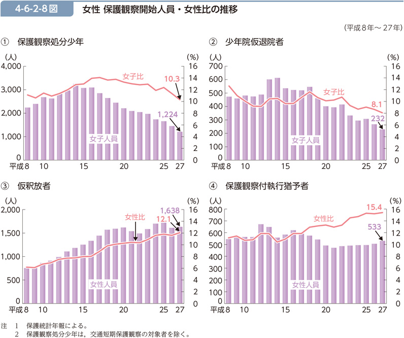 4-6-2-8図　女性 保護観察開始人員・女性比の推移