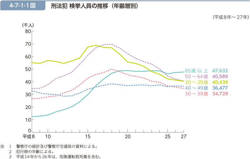 4-7-1-1図　刑法犯 検挙人員の推移（年齢層別）