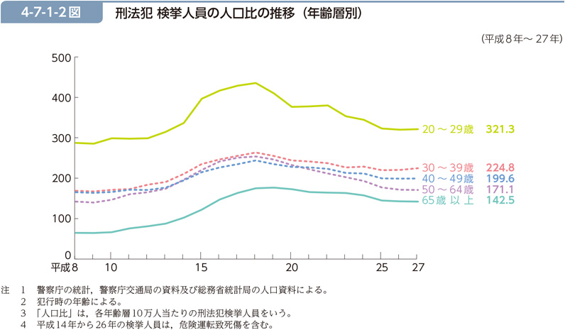 4-7-1-2図　刑法犯 検挙人員の人口比の推移（年齢層別）