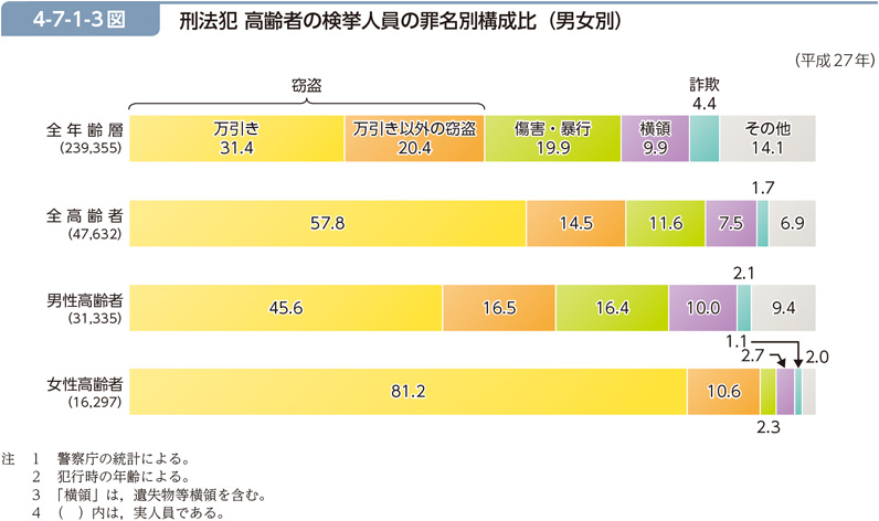 4-7-1-3図　刑法犯 高齢者の検挙人員の罪名別構成比（男女別）