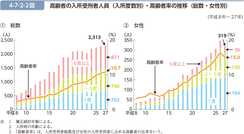 4-7-2-2図　高齢者の入所受刑者人員（入所度数別）・高齢者率の推移（総数・女性別）