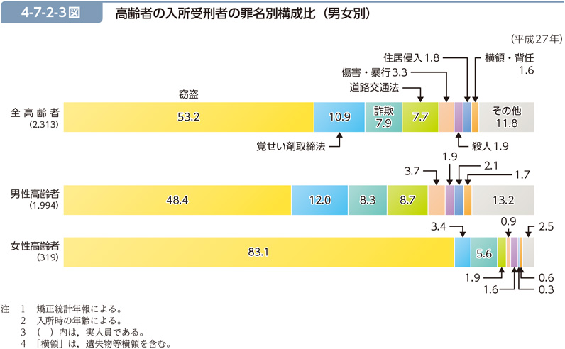 4-7-2-3図　高齢者の入所受刑者の罪名別構成比（男女別）