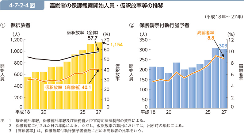 4-7-2-4図　高齢者の保護観察開始人員・仮釈放率等の推移