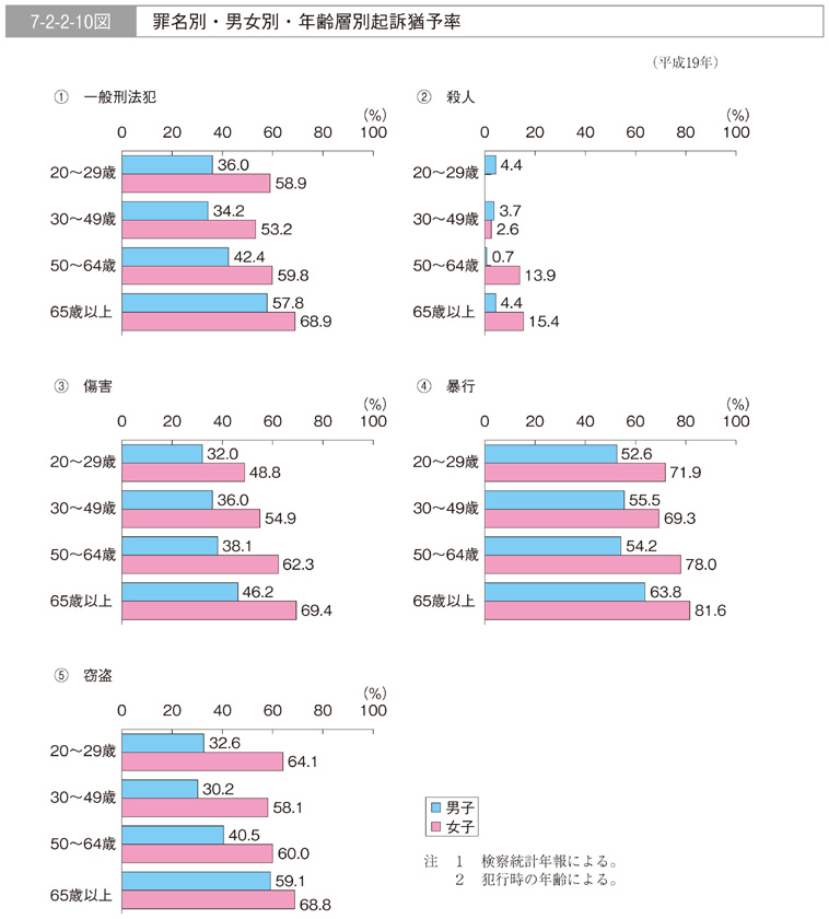 7-2-2-10図　罪名別・男女別・年齢層別起訴猶予率