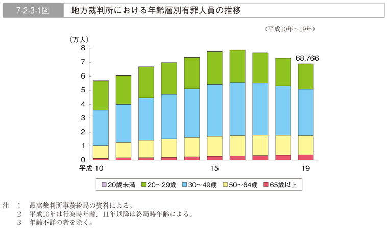 7-2-3-1図　地方裁判所における年齢層別有罪人員の推移