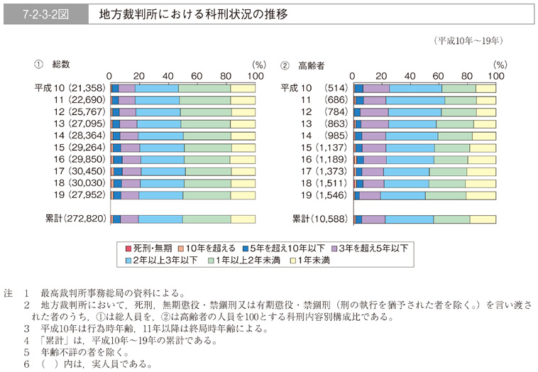 7-2-3-2図　地方裁判所における科刑状況の推移