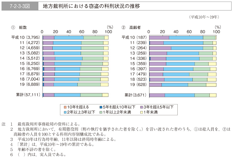 7-2-3-3図　地方裁判所における窃盗の科刑状況の推移