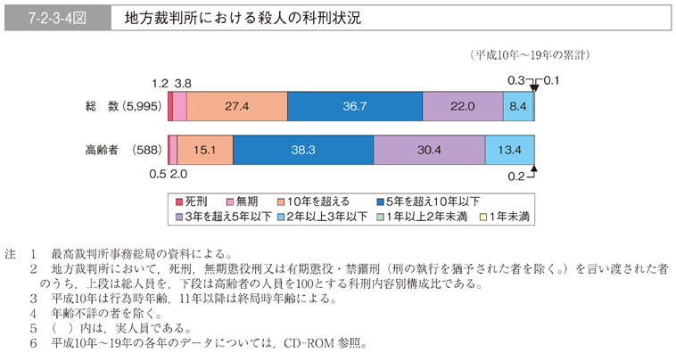 7-2-3-4図　地方裁判所における殺人の科刑状況