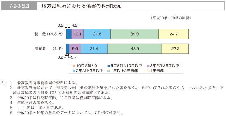 7-2-3-5図　地方裁判所における傷害の科刑状況