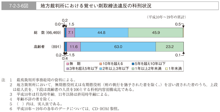 7-2-3-6図　地方裁判所における覚せい剤取締法違反の科刑状況