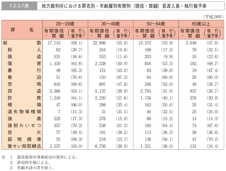 7-2-3-7表　地方裁判所における罪名別・年齢層別有期刑（懲役・禁錮）言渡人員・執行猶予率