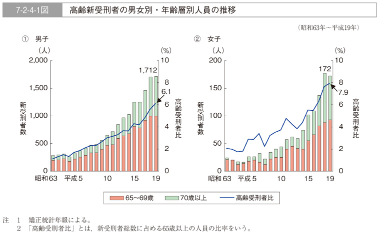 7-2-4-1図　高齢新受刑者の男女別・年齢層別人員の推移