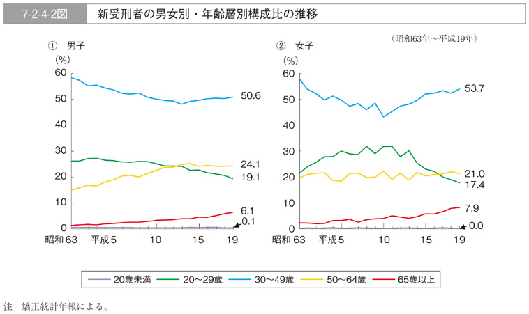 7-2-4-2図　新受刑者の男女別・年齢層別構成比の推移