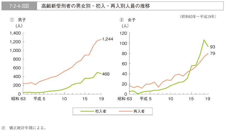 7-2-4-3図　高齢新受刑者の男女別・初入・再入別人員の推移