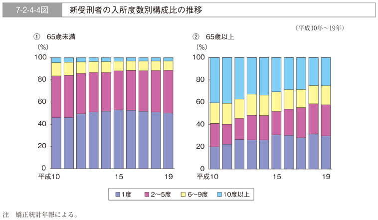 7-2-4-4図　新受刑者の入所度数別構成比の推移