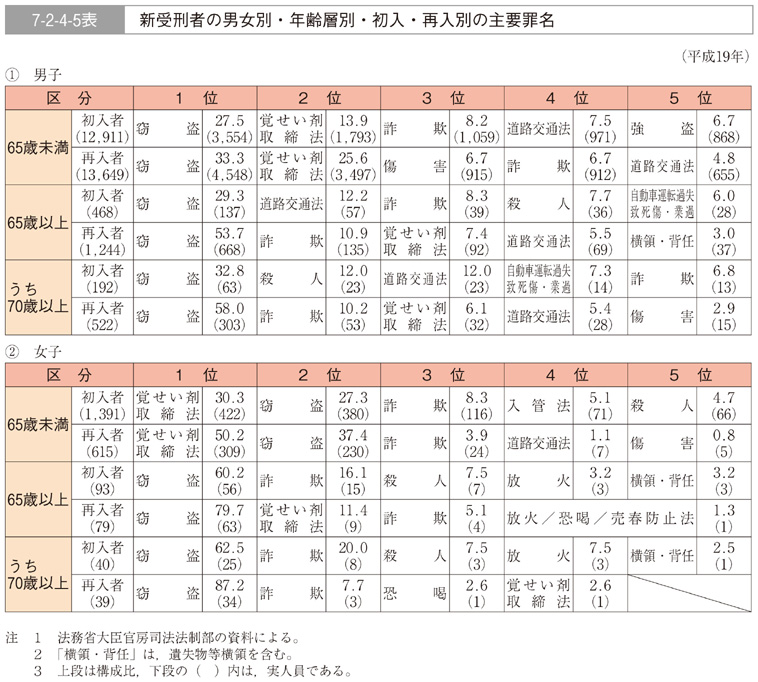 7-2-4-5表　新受刑者の男女別・年齢層別・初入・再入別の主要罪名