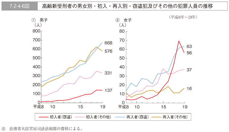 7-2-4-6図　高齢新受刑者の男女別・初入・再入別・窃盗犯及びその他の犯罪人員の推移