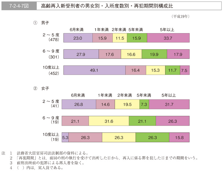 7-2-4-7図　高齢再入新受刑者の男女別・入所度数別・再犯期間別構成比